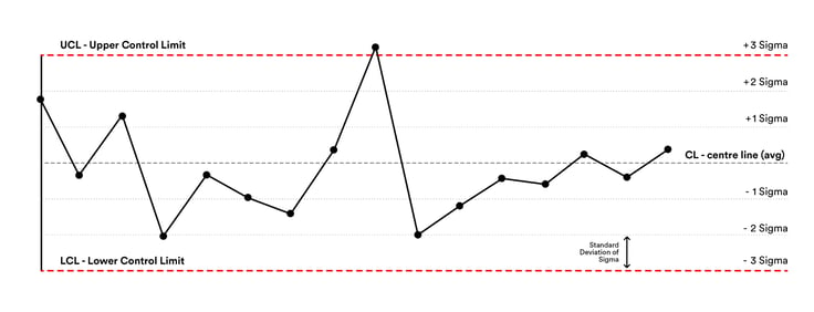 What are control limits in an SPC chart?